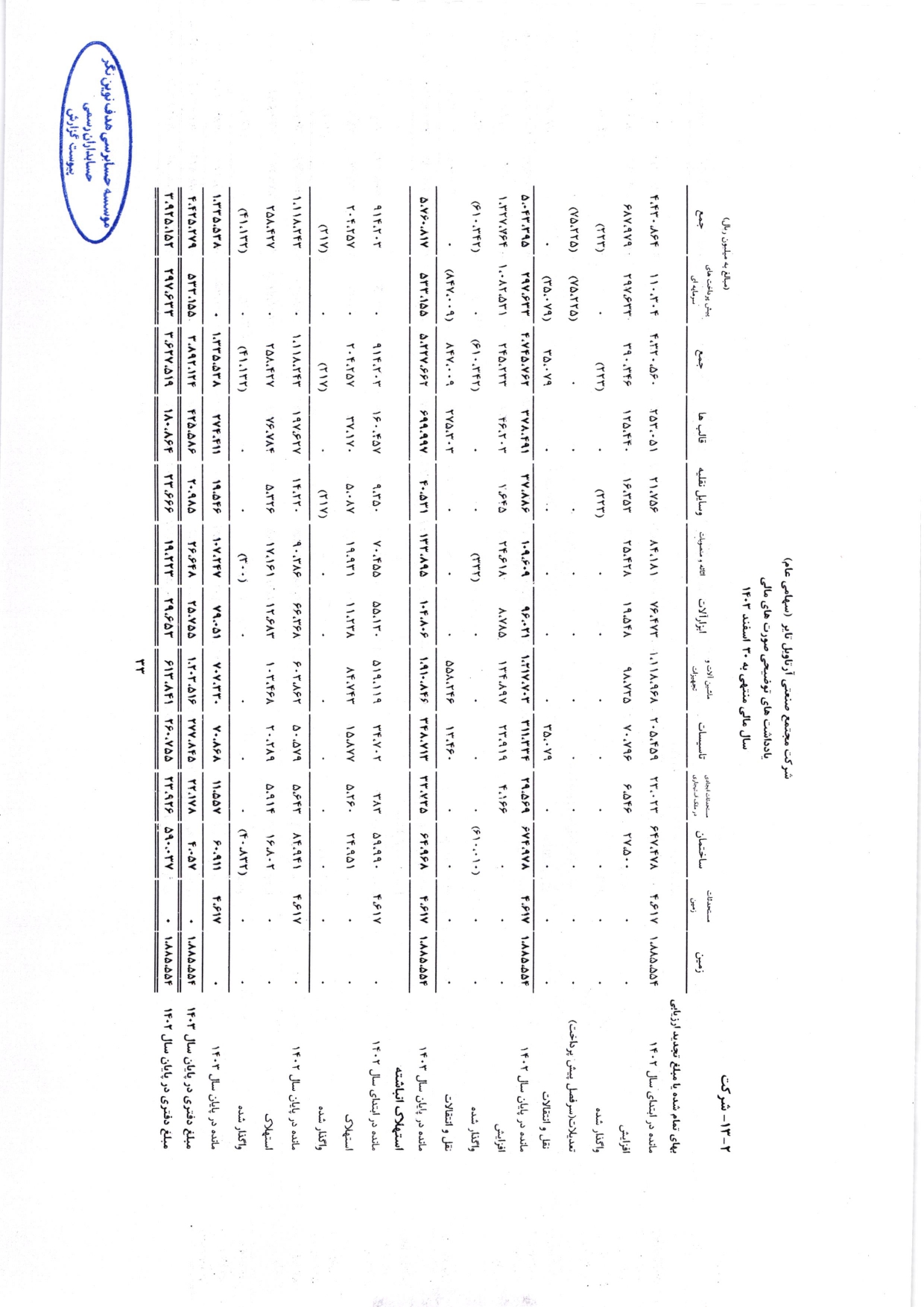 گزارش حسابرس مستقل و بازرس قانونی و صورت های مالی تلفیقی و جداگانه شرکت مجتمع صنعتی آرتاویل تایر (سهامی عام) در سال 1403